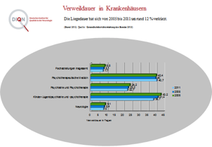 Verweildauer in Krankenhausern